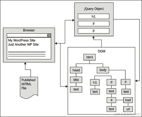 了解 jQuery 包装器