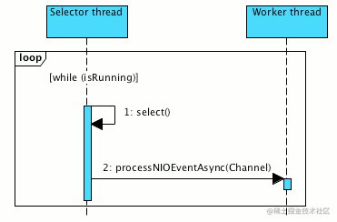 Dubbo server-side asynchronous interface practice | 🏆 technology ...