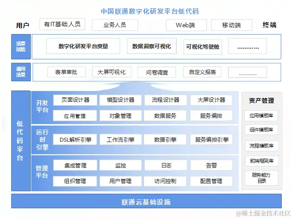 2023低代码无代码产业大会-核心PPT资料