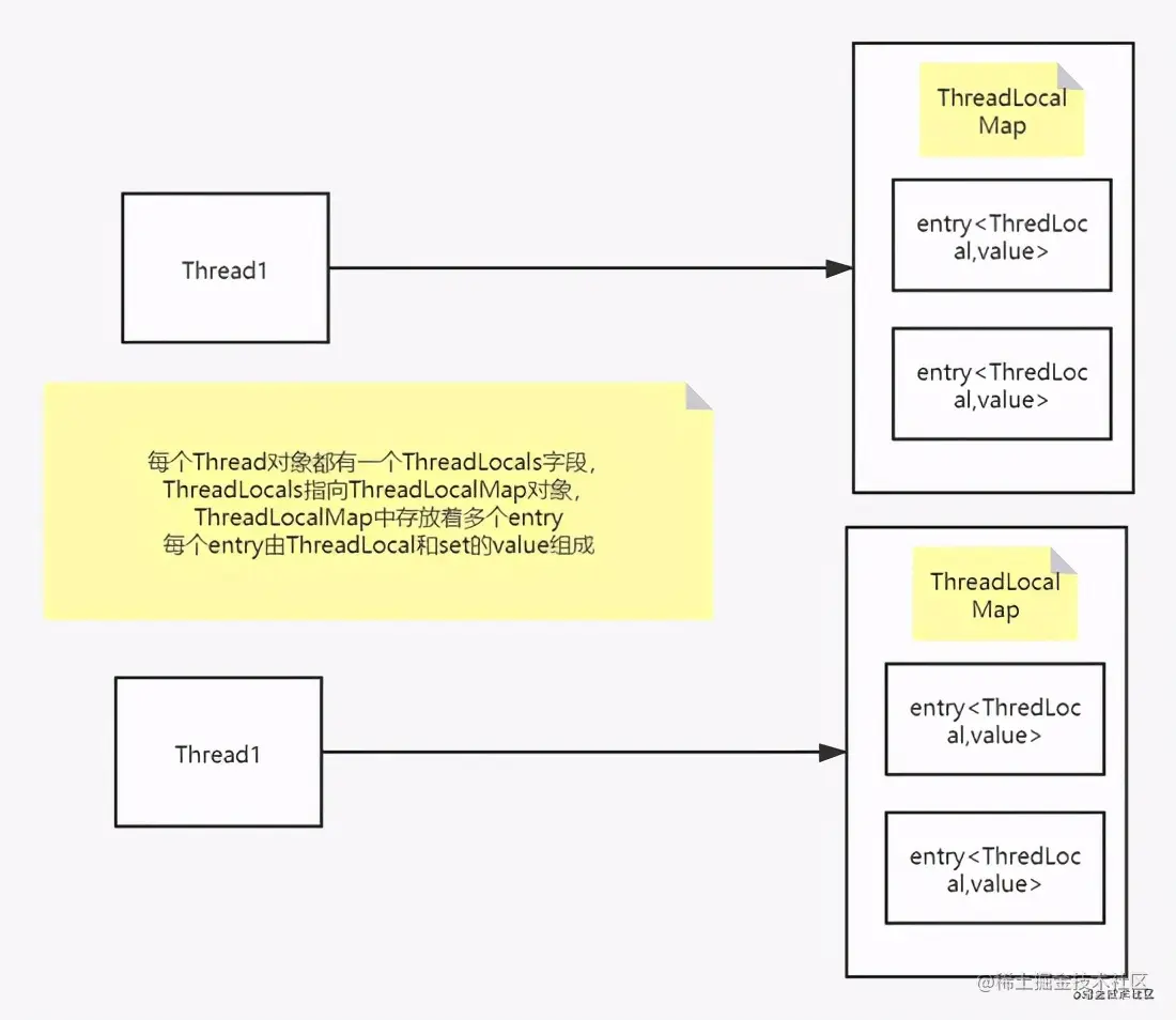 常见面试题梳理：源码角度彻底揭秘ThreadLocal