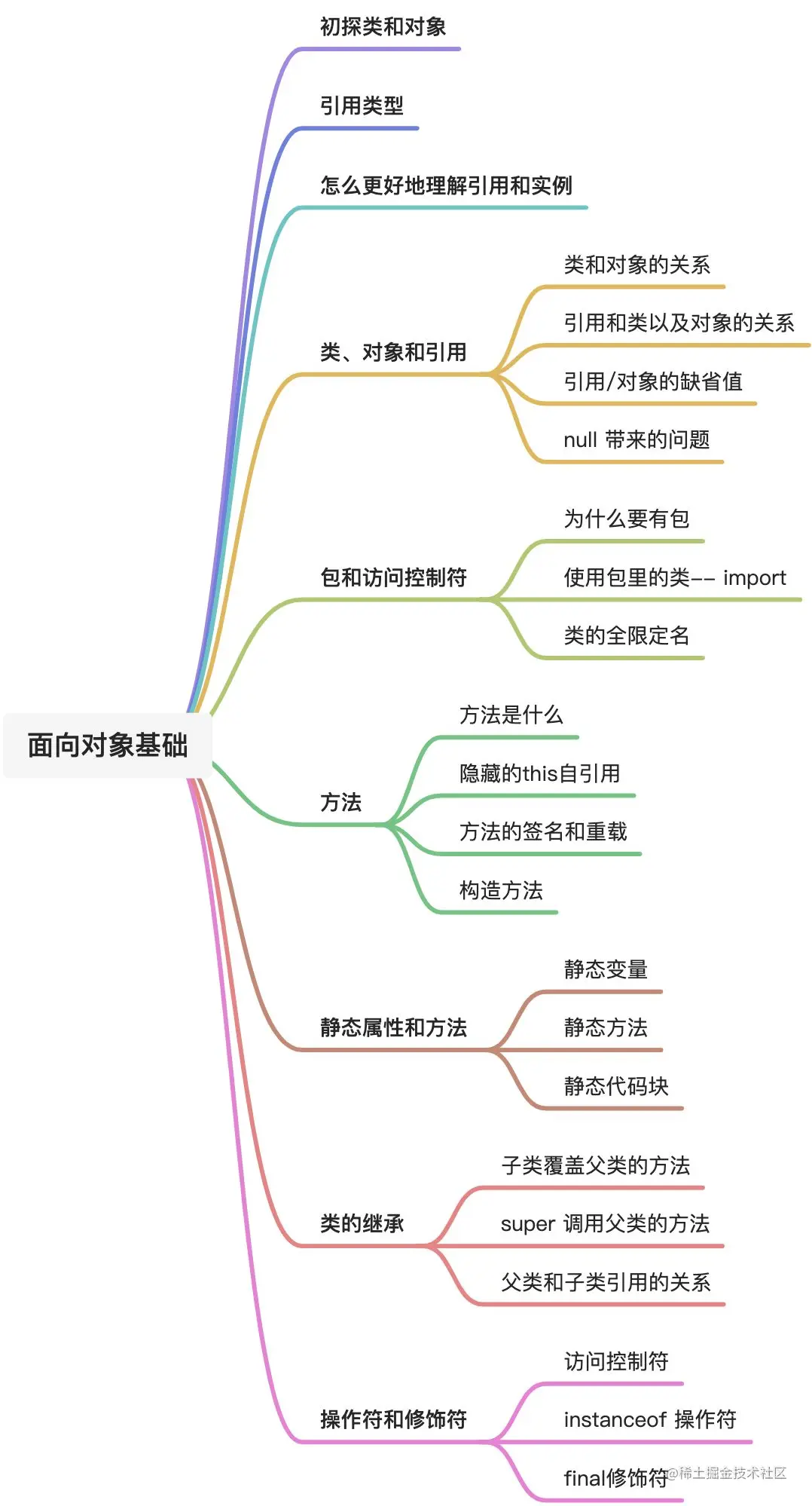 面向对象基础--大纲