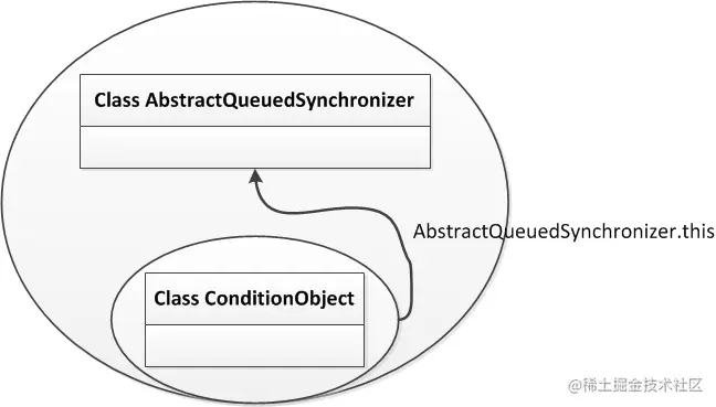 java并发工具包ConditionObject实现要点图解