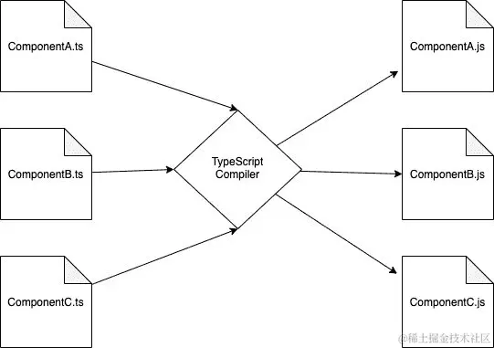 图 6.5-从 TypeScript 到 JavaScript 的转译