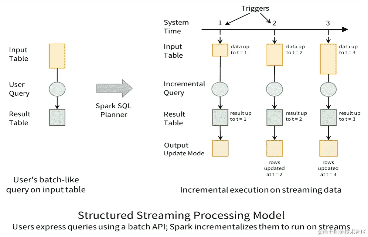 Spark 流式编程模型
