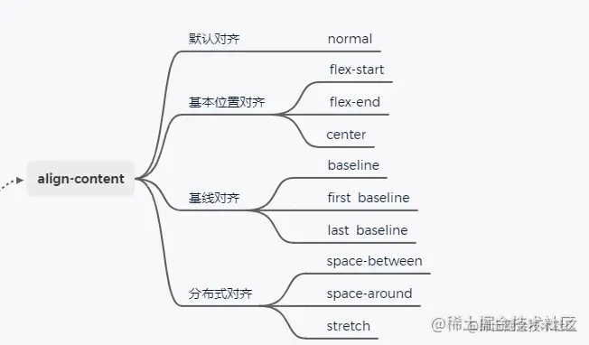 align-content取值