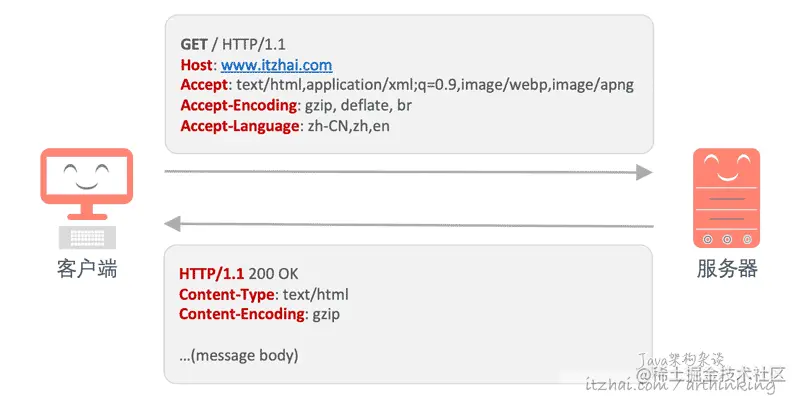 HTTP常用请求头大揭秘4、HTTP常用请求头大揭秘Re