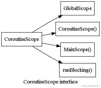 CoroutineScope接口的实现类和工厂方法
