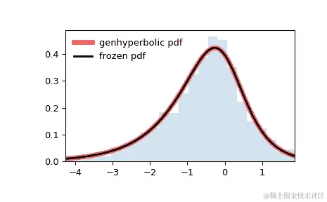 ../../_images/scipy-stats-genhyperbolic-1.png