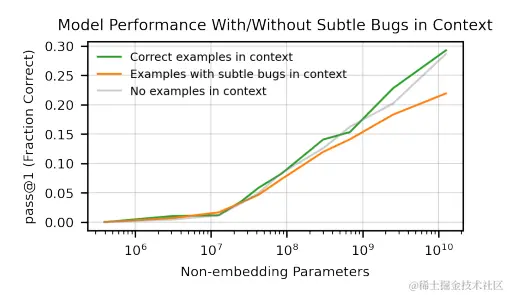 图12. 当提示包含微妙的错误时，Codex倾向于生成比其能力更差的代码。即使提示中还包括编写正确代码的指示，这种情况仍然存在。这种差距随着模型规模的增加而扩大。
