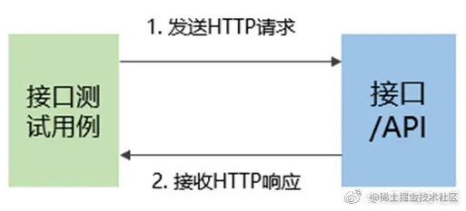 图11：单接口测试