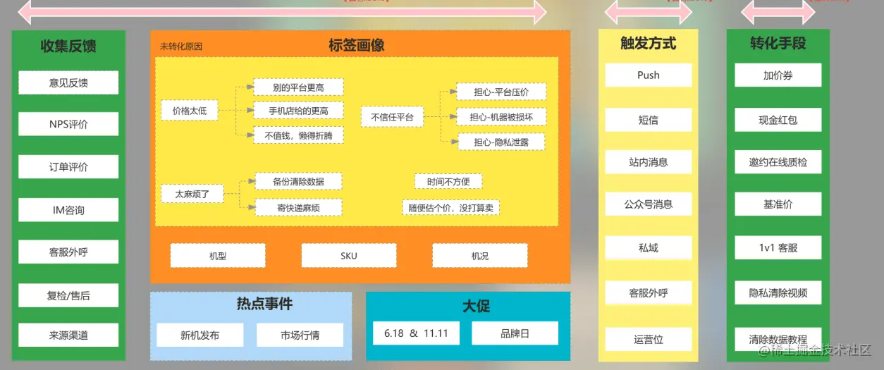 C2B精细化运营体系