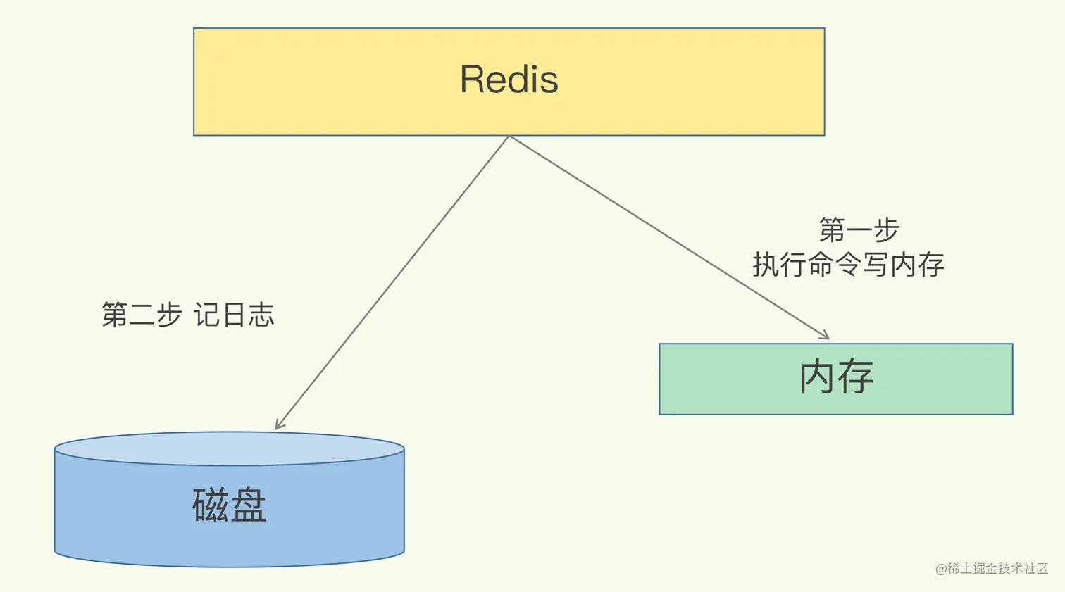 Redis%E5%9F%BA%E7%A1%80%2014228084dd94451f866e44377bc9cb0d/Untitled%2012.png