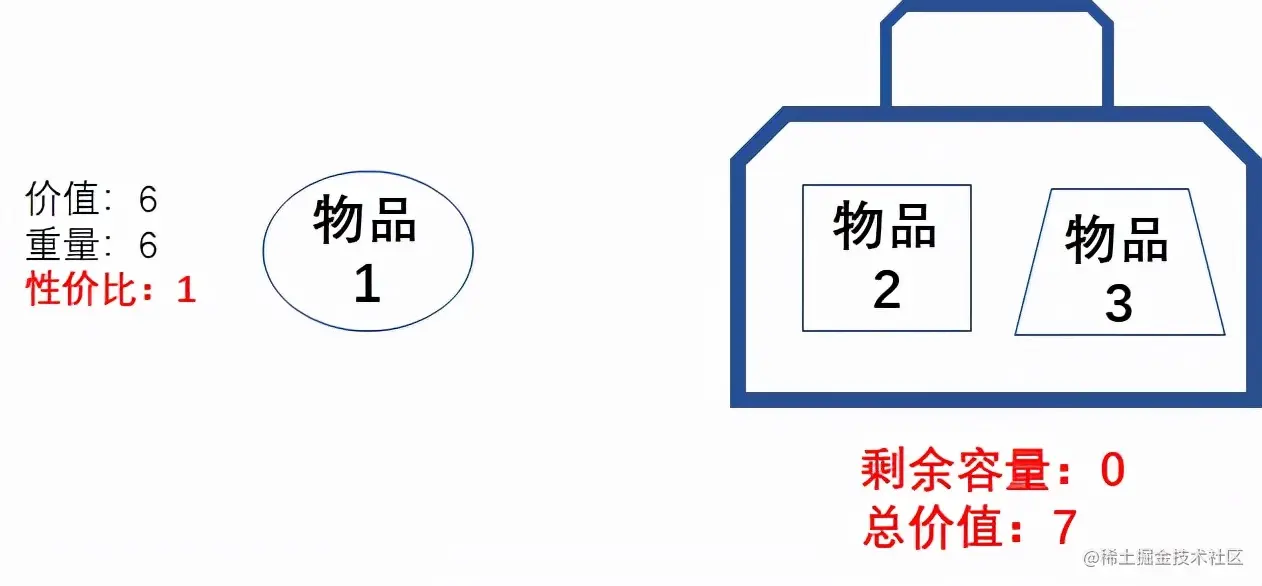 漫画：什么是“贪心算法”？如何求解“部分背包问题”？