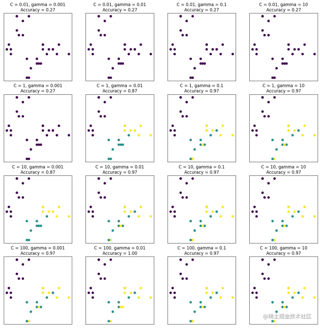 Scikit Learn中的RBF SVM参数Scikit Learn 是 Python 中流行的机器学习库，它通过径向 - 掘金