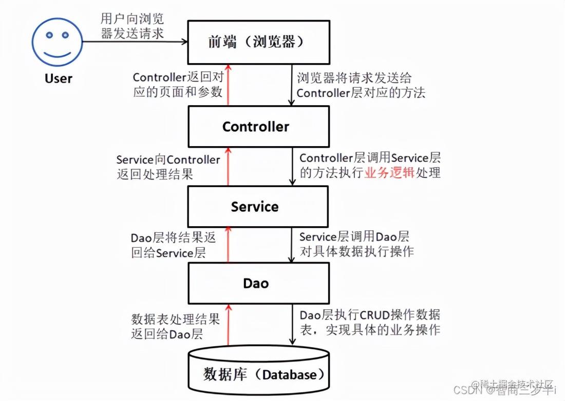 JavaBean、MVC设计模式与Java中Dao、Service、Controll三层体系