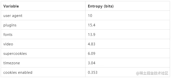 各信息特征权重值