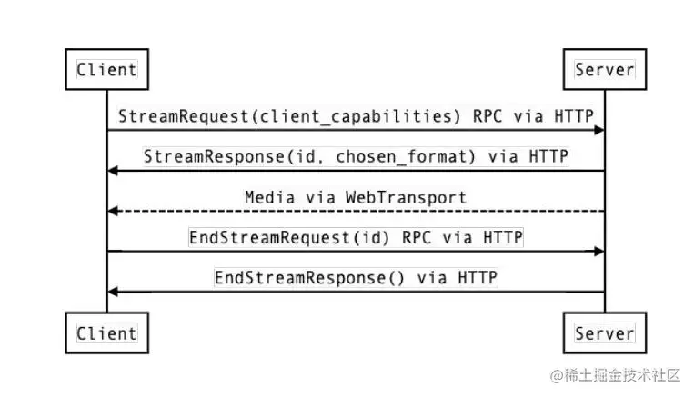 WebRTC的现状和未来（上）