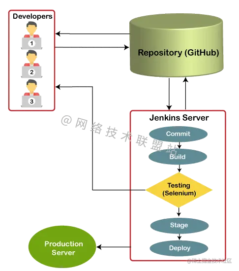 Jenkins工作流程