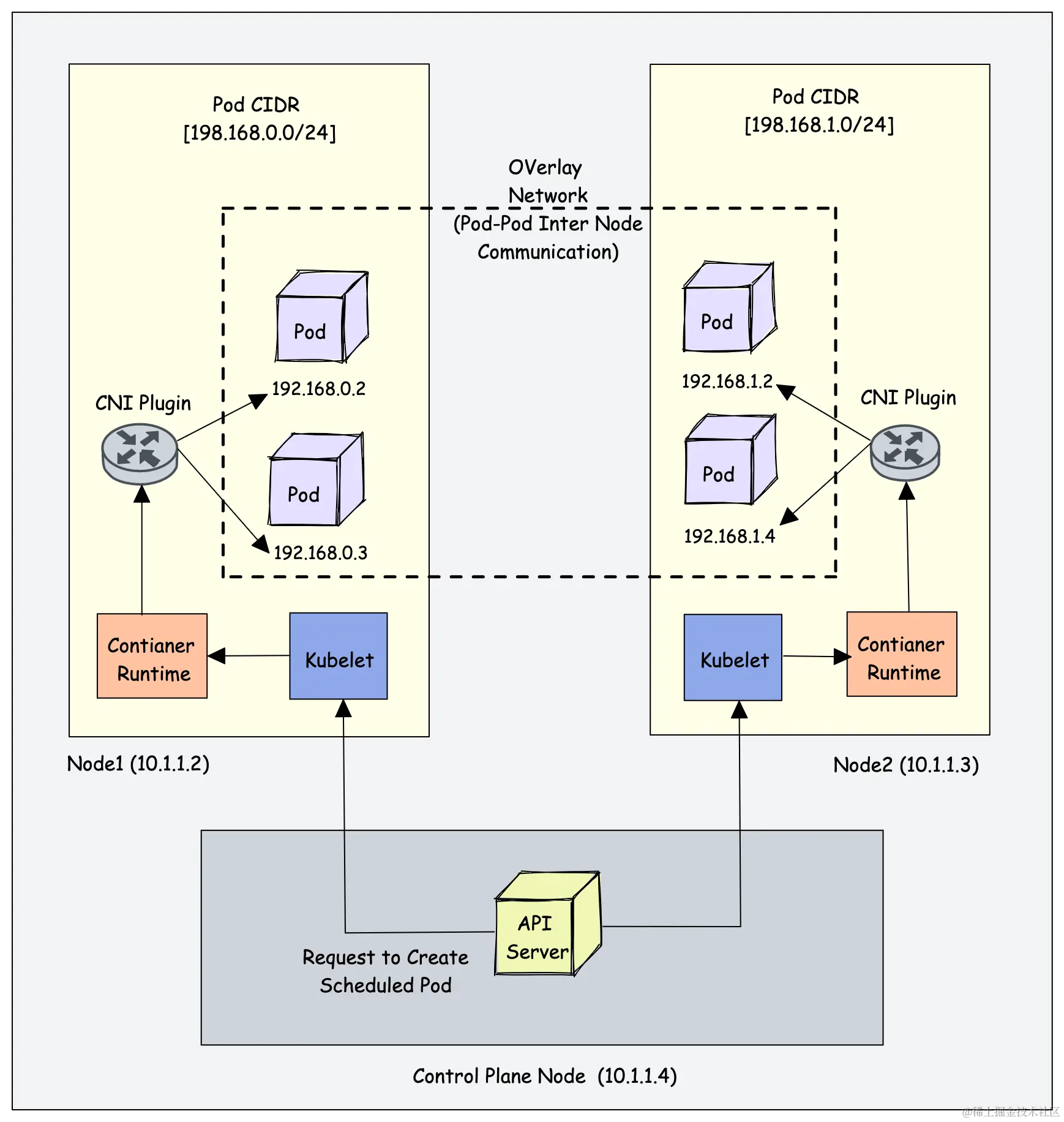 Kubernetes CNI Plugin workflow