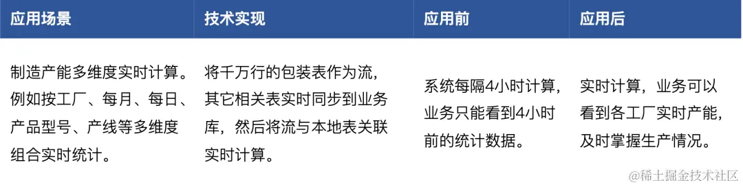 PipelineDB 真实业务场景应用效果