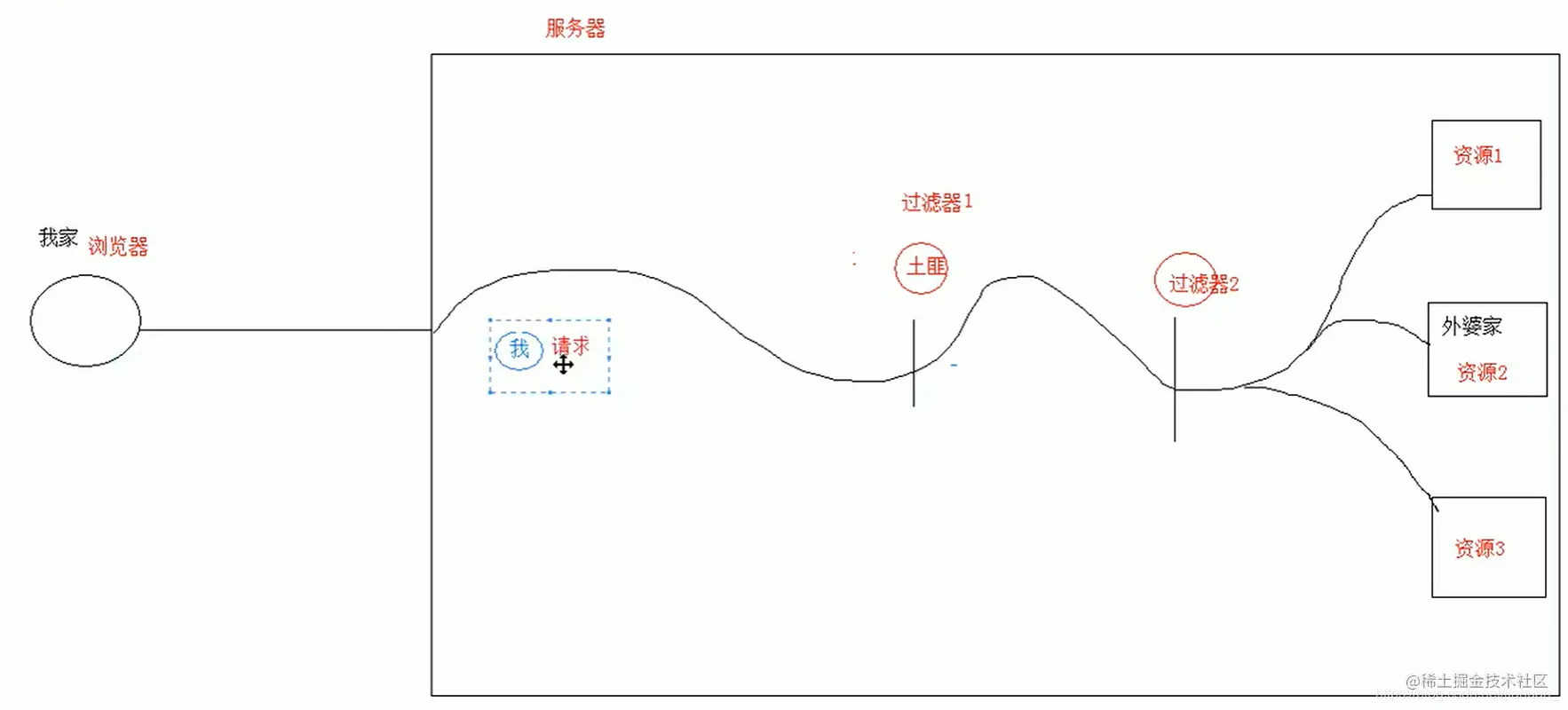 Servlet高级Filter(过滤器)&Listener（