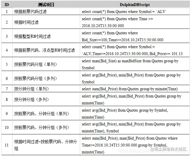 表9. DolphinDB查询性能测试用例
