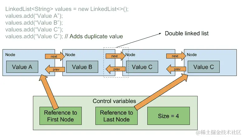 图 7.9：LinkedList 在内部是如何工作的。