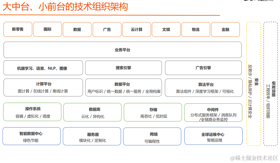 阿里巴巴内部：2020年全技术栈PPT分享（架构篇+算法篇+大数据）