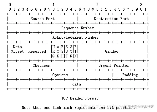 TCP format
