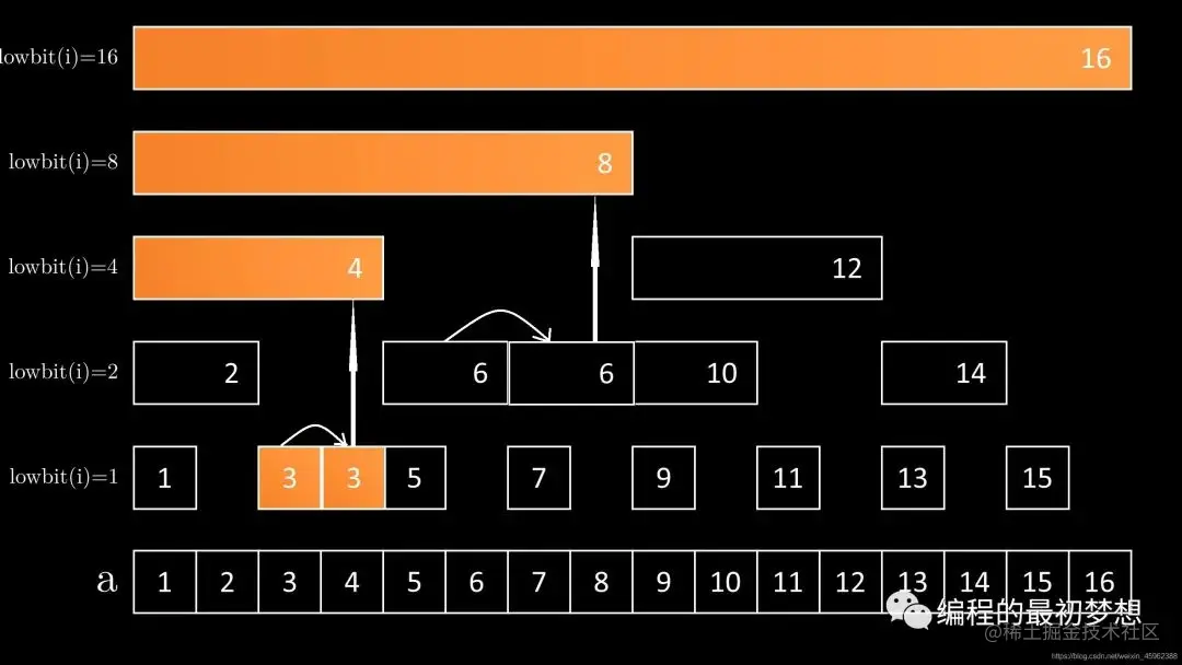 什么是树状数组？让这个12岁的年轻人为你讲解