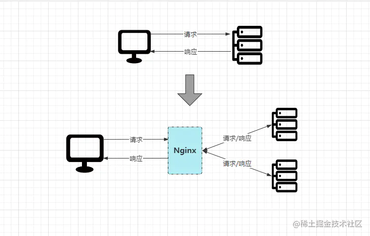 Nginx前后区别