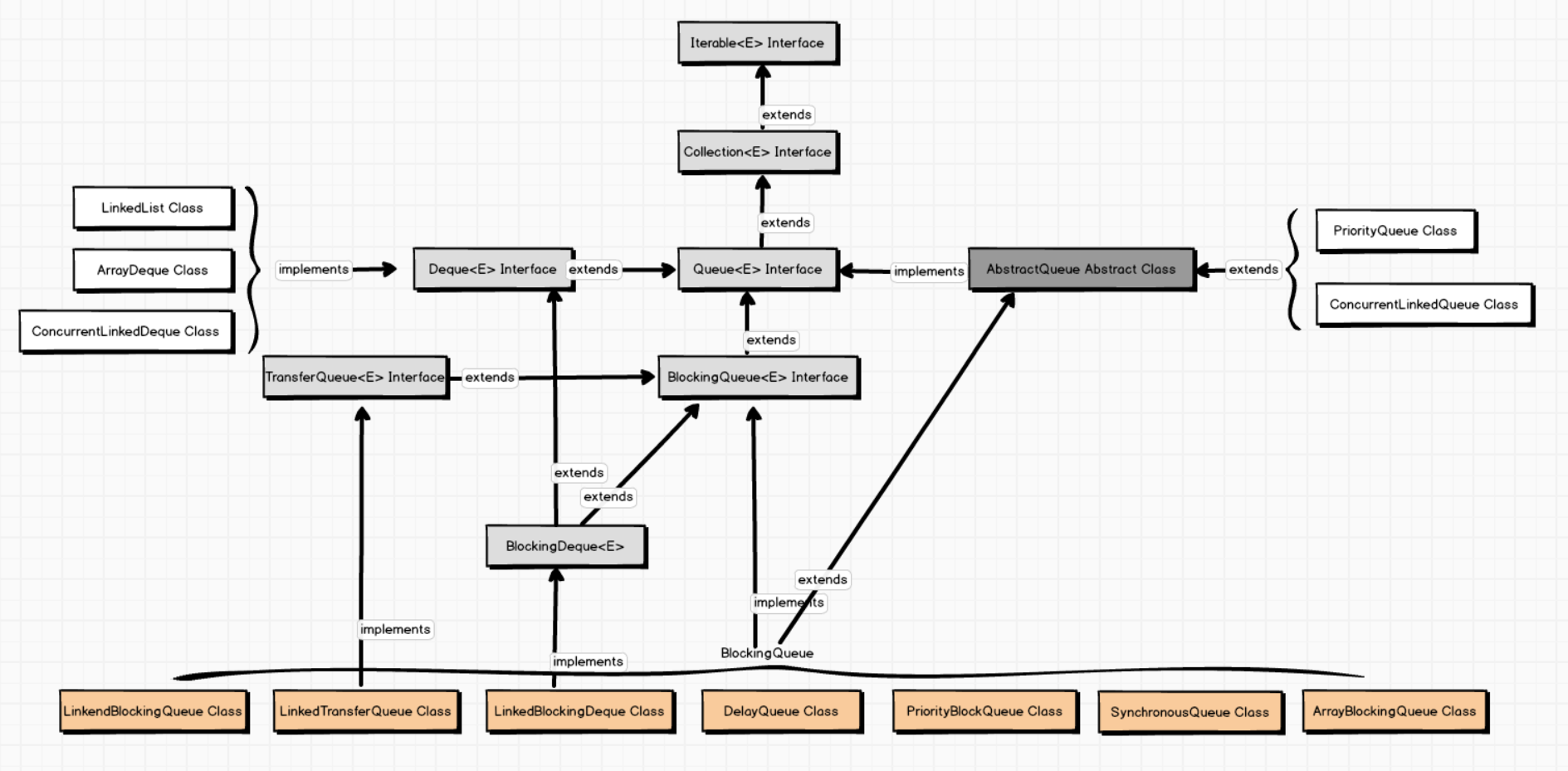 18个Queue的继承实现关系图
