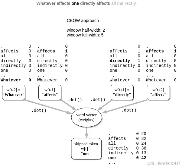 word2vec cbow whatever affects one drawio