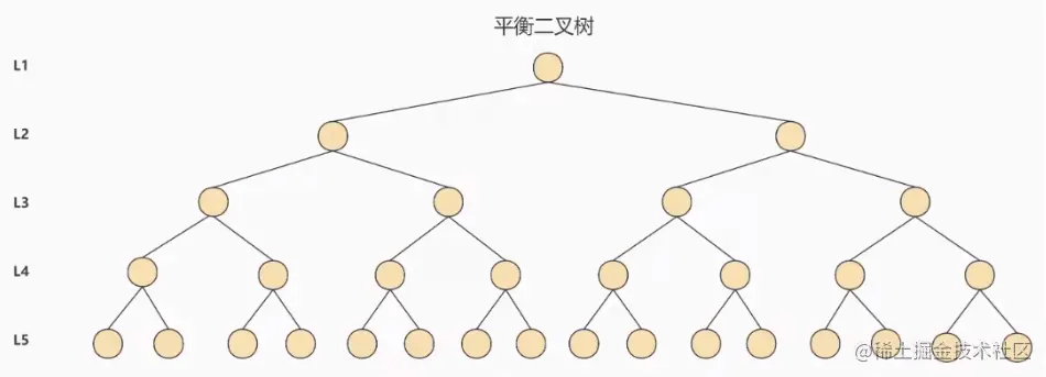 InnoDB索引-数据结构原理-平衡二叉树.png