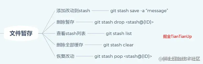 Git命令文件暂存