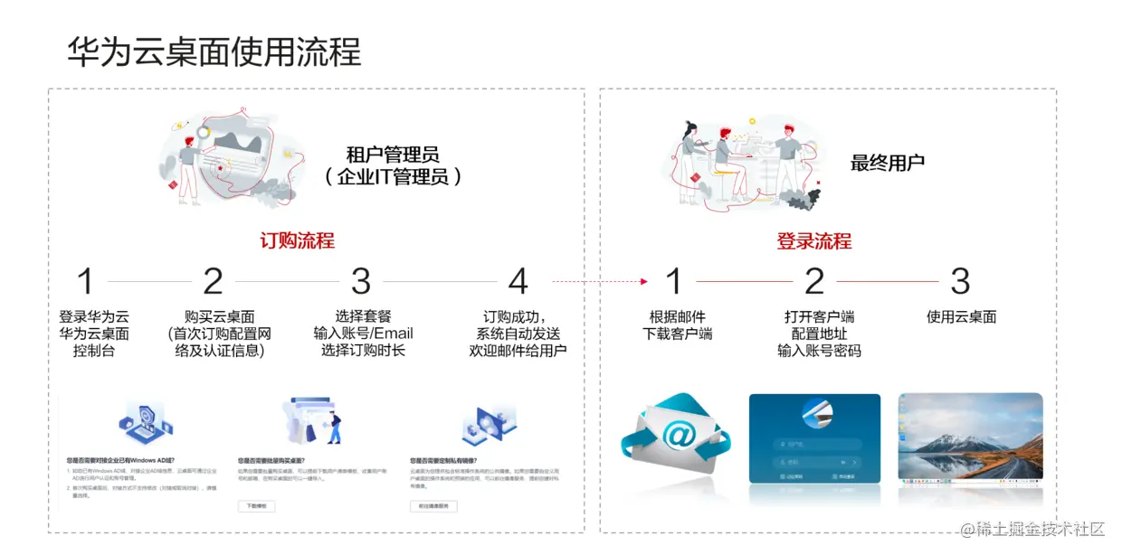 华为云桌面使用流程.png