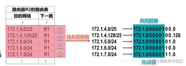 五个路由找共同地址