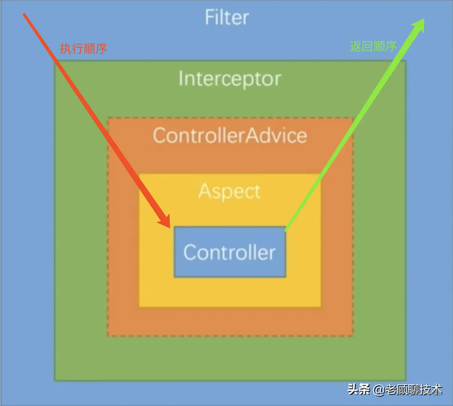 阿里二面：filter、interceptor、aspect应如何选择？很多人中招