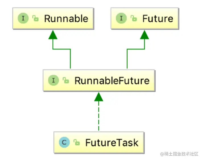 异步编程Future掌控未来