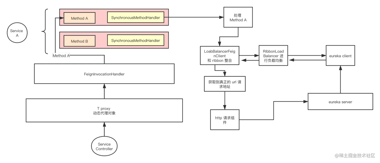 Feign 基于动态代理处理请求的机制.png