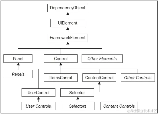 与元素和控件一起工作