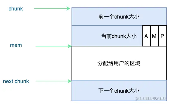 非空闲chunk