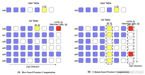 图8 特征的行式计算和列式计算