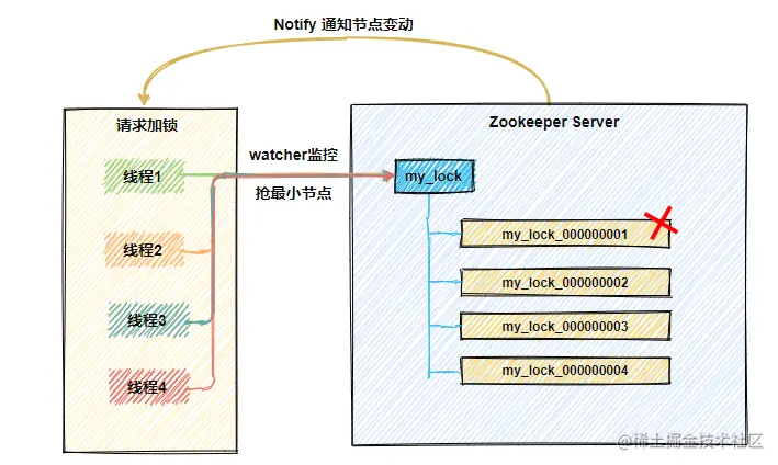 普通分布式锁