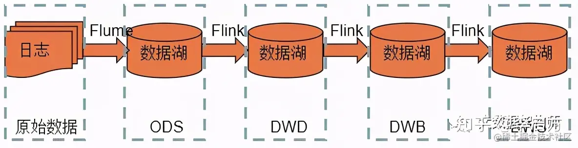 数据仓库被淘汰了？都怪数据湖