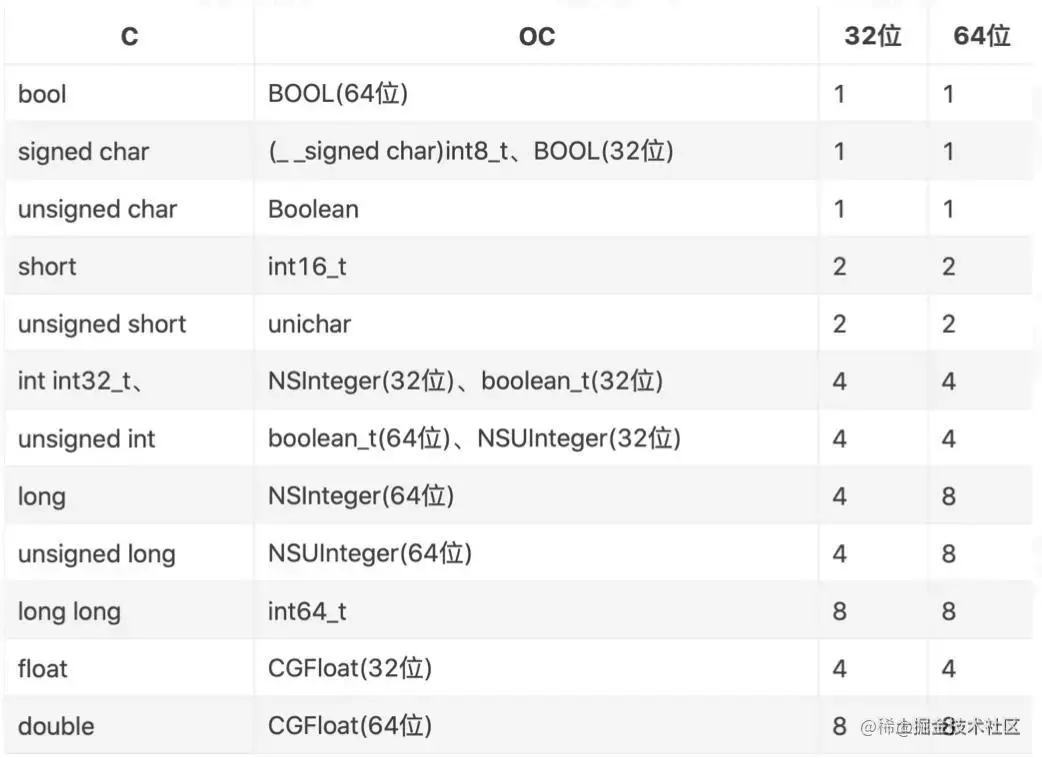 数据类型对应的字节数表格