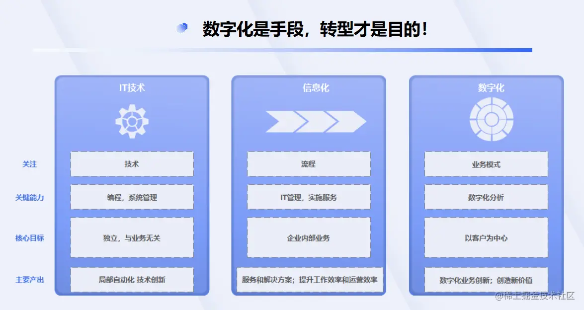 为什么要进行数字化转型