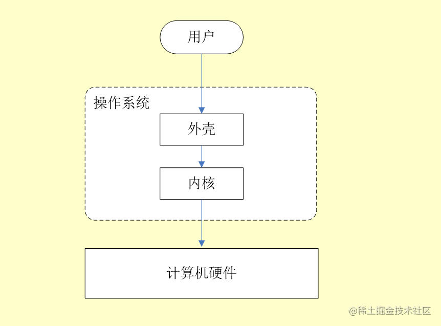 操作系统分内核与外壳