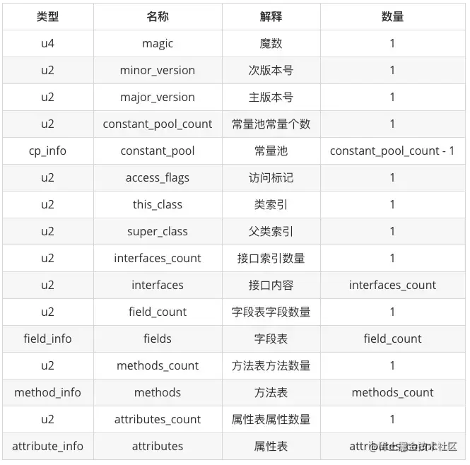 class二进制组成