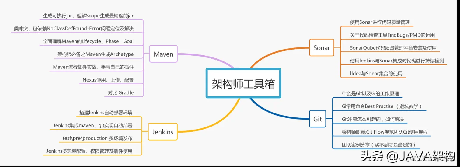 工作三年，月薪38K，只因他掌握了这七大技能树